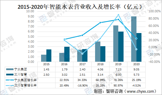 2021年中国智能水表龙头企业对比分析：宁水集bob手机版网页团vs三川智慧(图8)