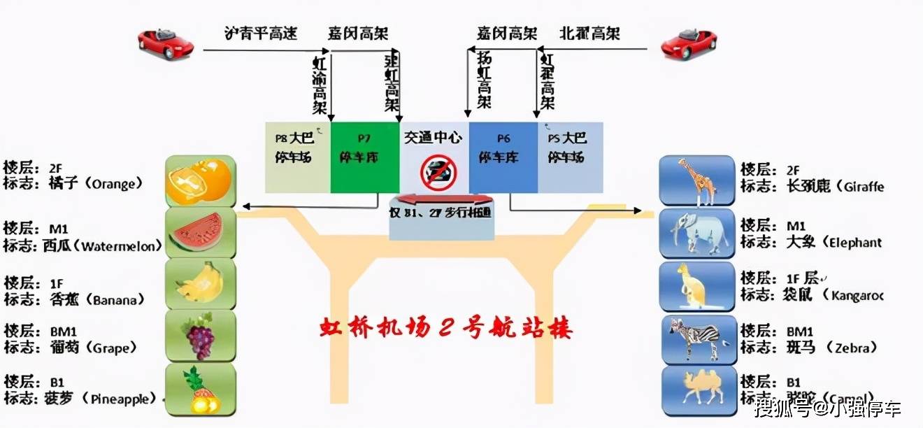 车库方位:p6,p7停车库分列虹桥枢纽东交通中心南北两侧,为了便于旅客
