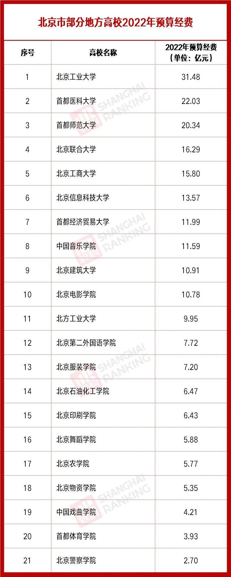 新晋“双一流”翻倍！超两百所高校2022预算出炉