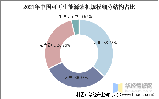 能源裝機規模細分結構佔比從裝機規模細分結構情況來看,2021年我國