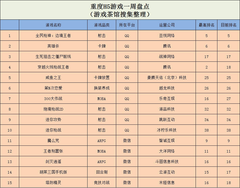 排名|《月之村》空降TOP3，射击小游戏广受QQ玩家喜爱 | 休闲新游周报