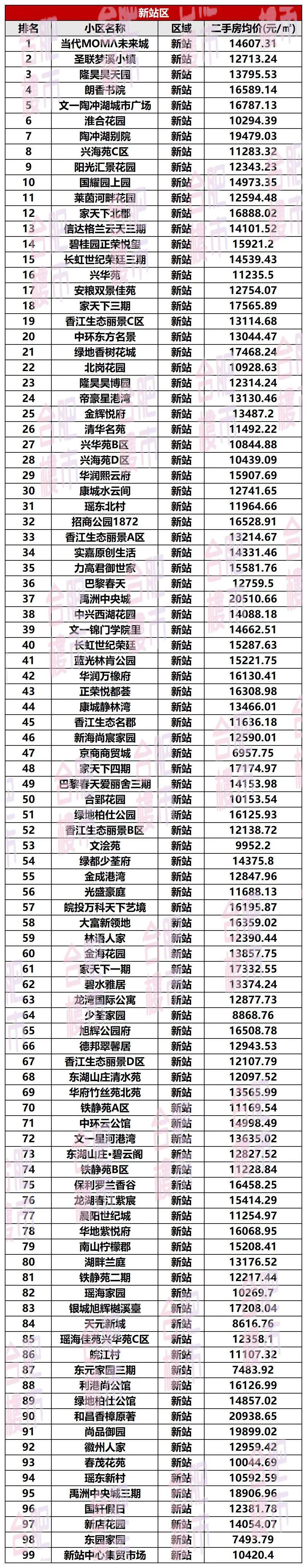 最新合肥2000家二手房小区房价！均价16bsport体育万㎡超86万套挂牌！(图17)