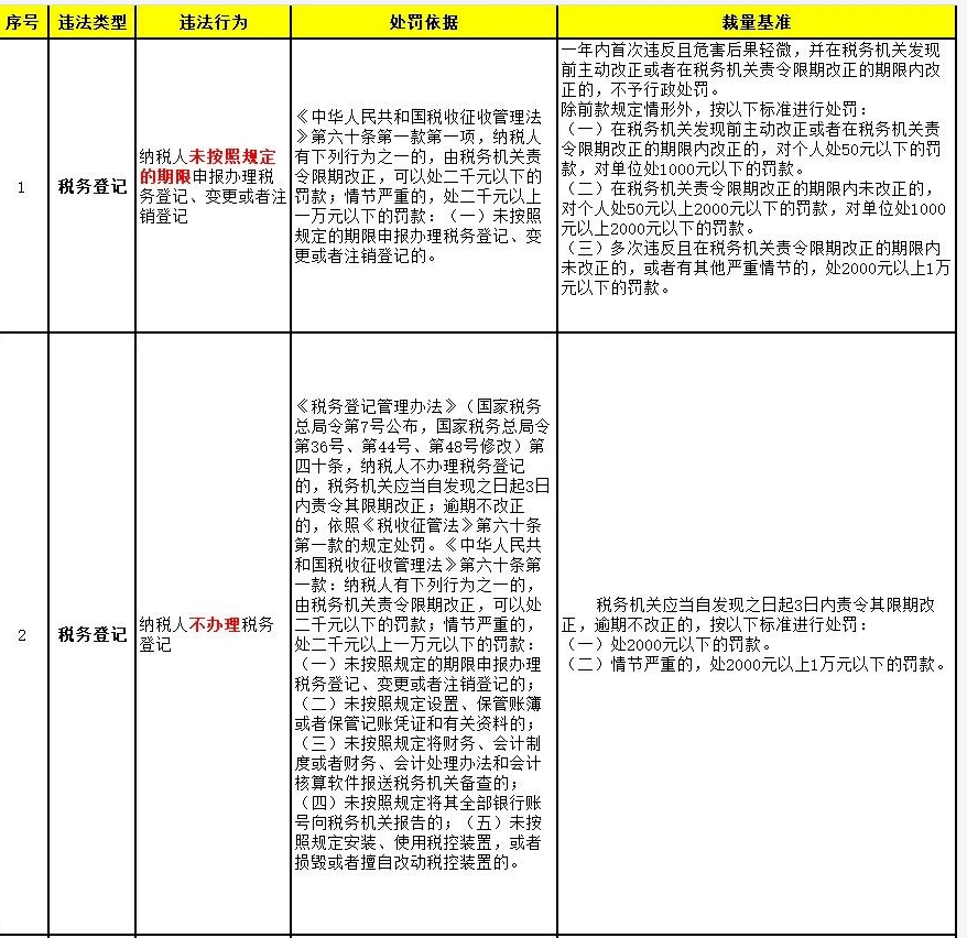 2022发票新规！今日起，个体户、新公司以后可以不记账不报税？
