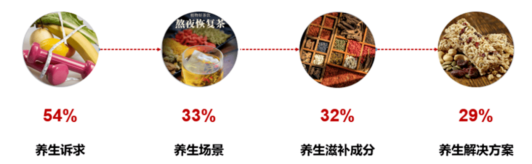 品牌年轻人如何刮起国潮养生新时尚？