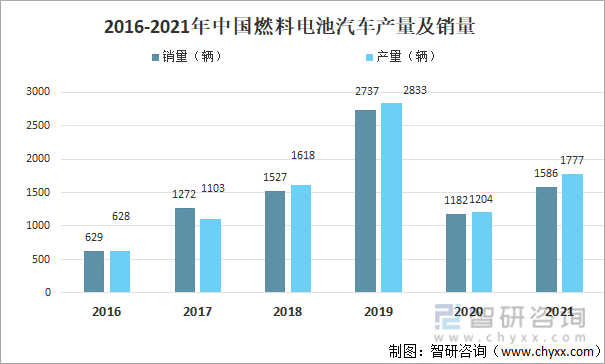 2021年中国燃料电池行业发展现状及趋势分析图