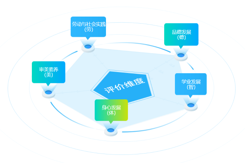 促进现代信息技术在学生德智体美劳综合素质评价管理_发展_工作_义务