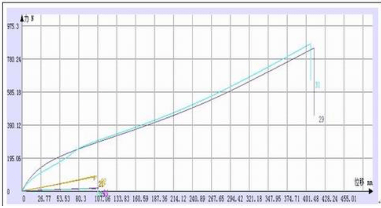 防火聚氨酯塑料的萬能材料試驗機試驗拉伸測試_曲線圖_數據_軟件