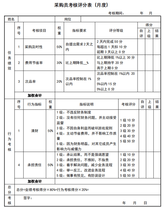 亚马逊各岗位绩效考核表,怎么做kpi考核?