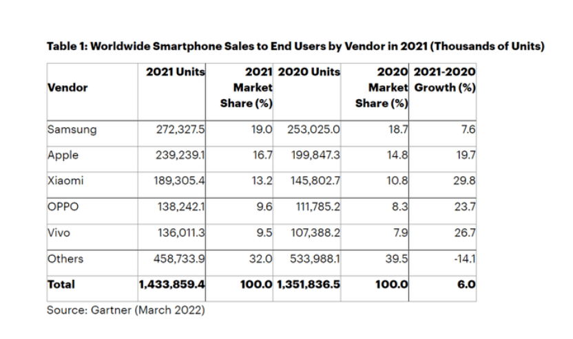 市场|2021年全球智能手机销量增长6%，平价5G机需求旺