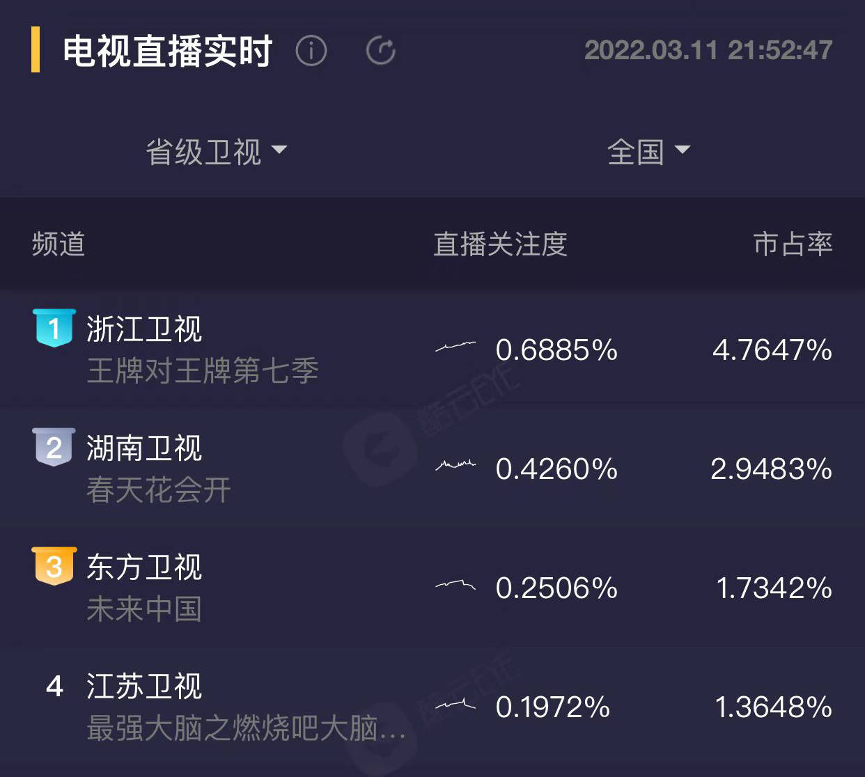 广告|《王牌7》收视3连冠，主题新颖、广告整改、口碑逆袭，沈腾的2次口误反成彩蛋