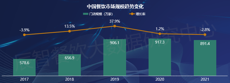 最新2022年度十大餐飲大數據趨勢發佈快來看看餐飲基本盤