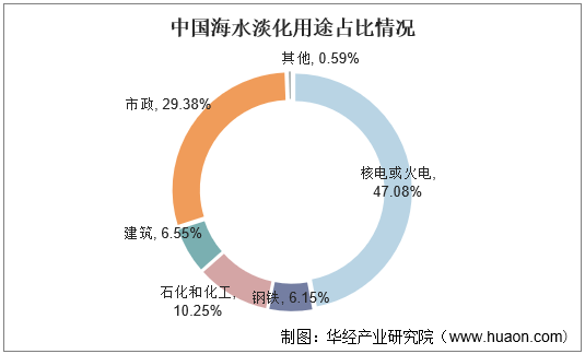 2022-2027年中国海水淡化行业市场全景评估及发展战略规划报告_分析