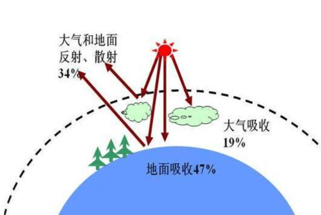 地球除了可以接收太陽輻射來的熱量,它還有一項特殊的東西可以保存