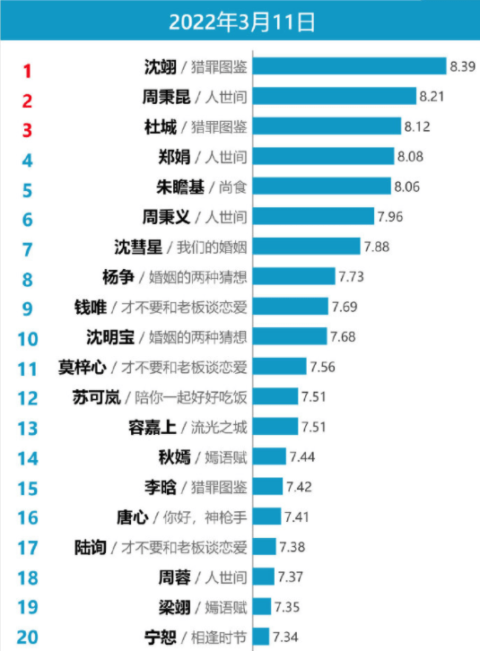 角色|剧集角色新媒体指数：沈翊、周秉昆、杜城、郑娟、朱瞻基、周秉义