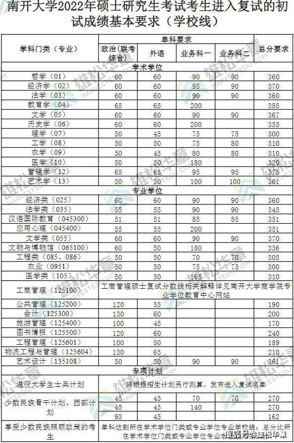 2022年南開大學研究生複試分數線已公佈