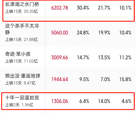 因为|豆瓣2.8，观众想给负分，任敏新片告诉我们：烂片在国内已无市场!!