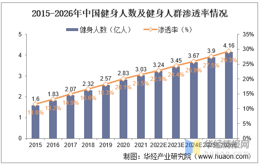 2021年中国健身行业及线上健身行业现状分析线上健身市场占比持续提升