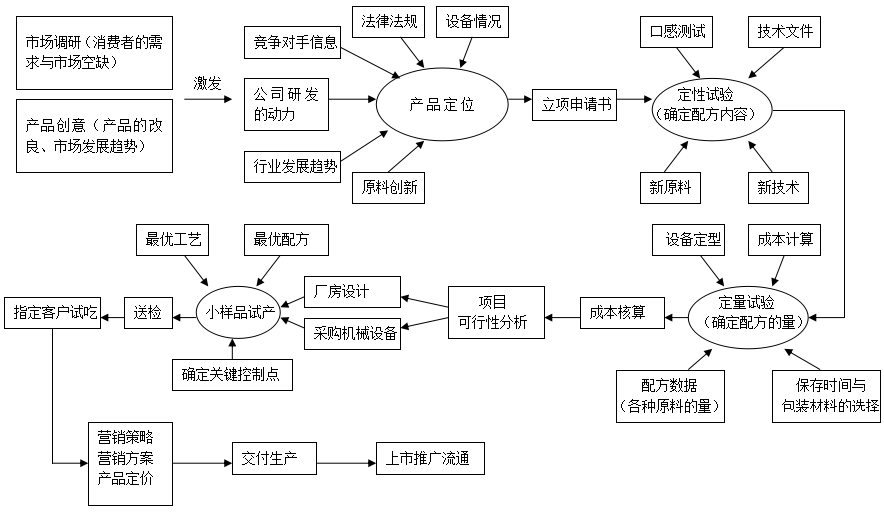 公司3的產品開發流程圖04,新品試驗策劃進度表來源:食品研發與生產