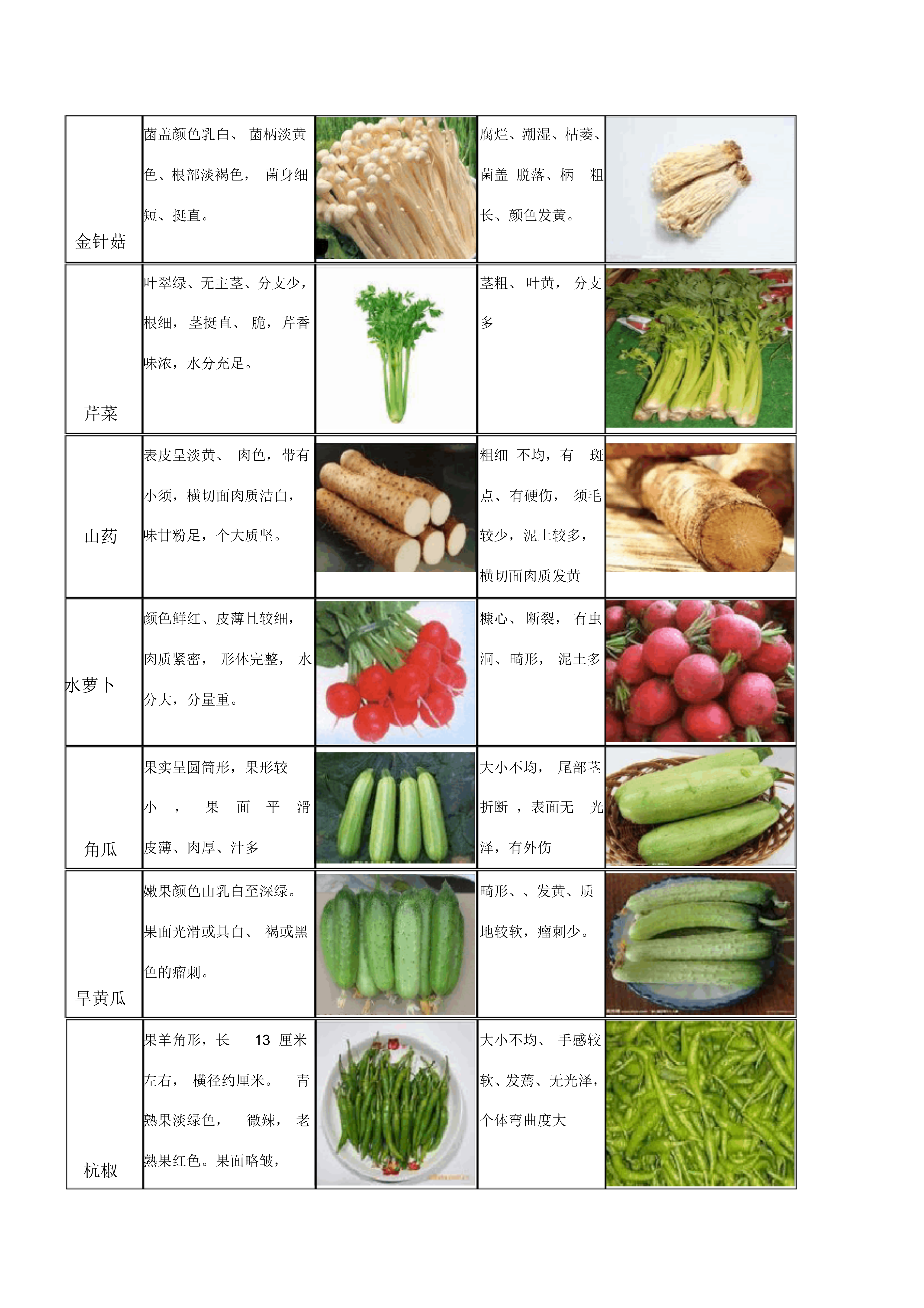 60种常见蔬菜收货验收标准