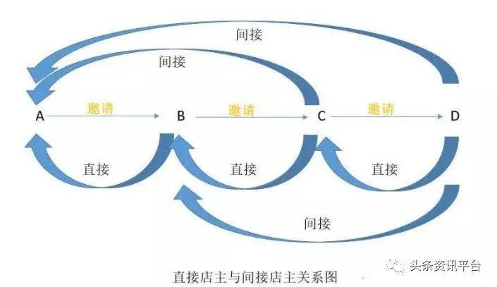 佣金|服务商单日收益可超5万元，云货优选的奖金制度该如何解读