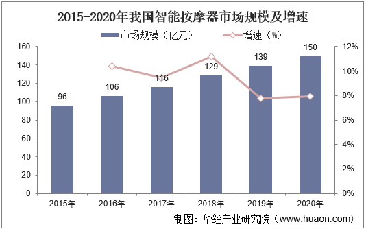 20222027年中國智能按摩椅行業市場運行現狀及投資戰略研究報告