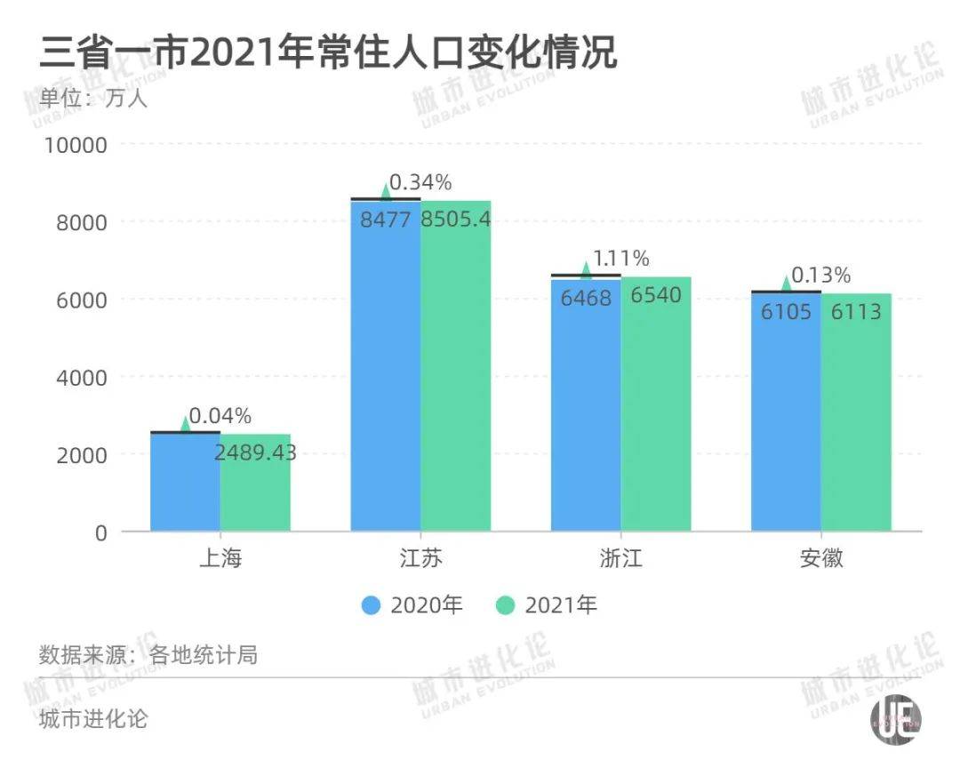 长三角人口增长超百万但形势不容乐观：人口自然增长快速下降_搜狐网