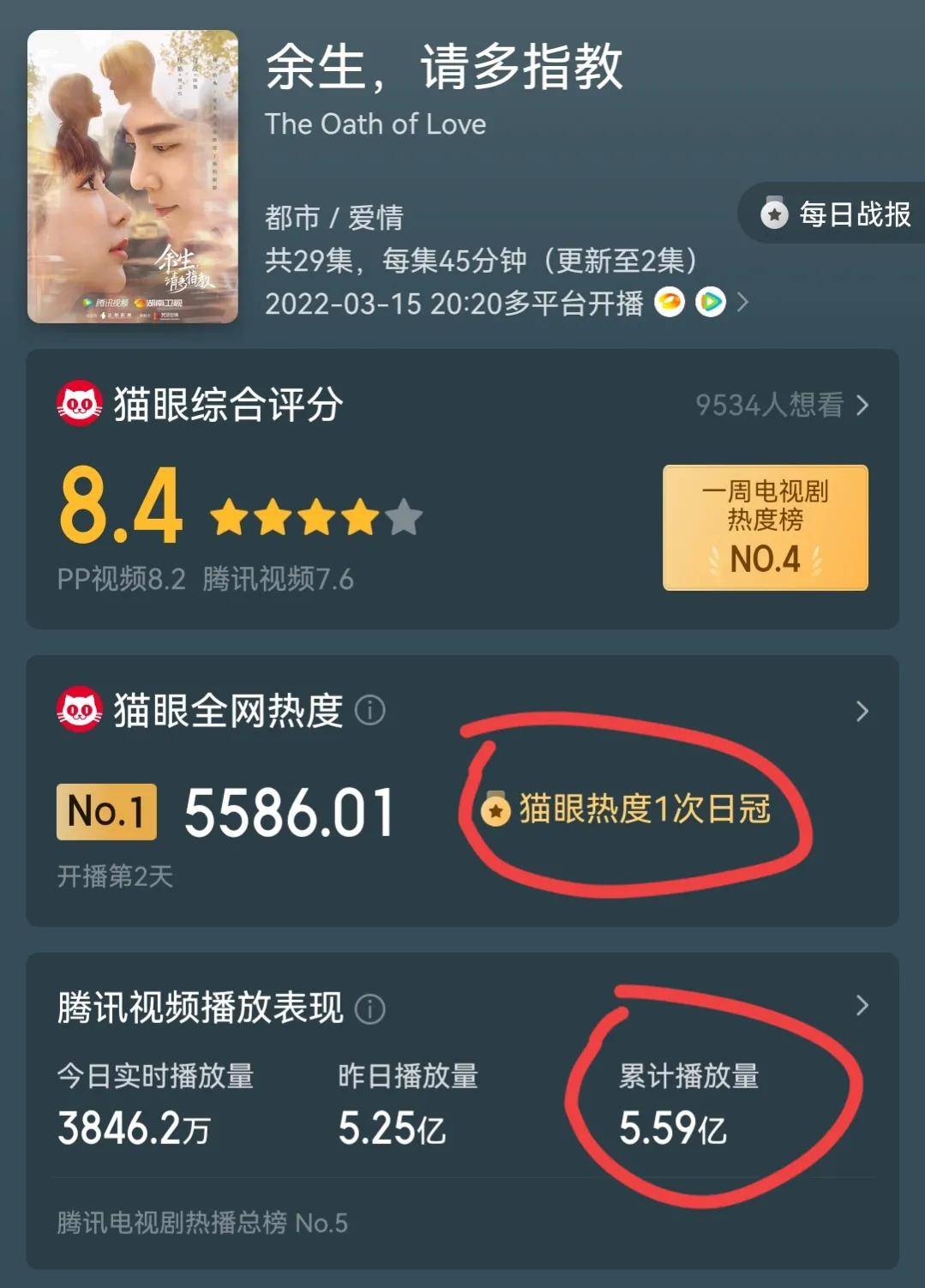 治愈|肖战和杨紫的《余生请多指教》两集5.6亿，是否能超越《荣耀》？