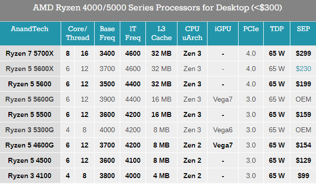 三级|AMD锐龙新U六连发：Zen3+Zen2齐上阵、价格低至99美元