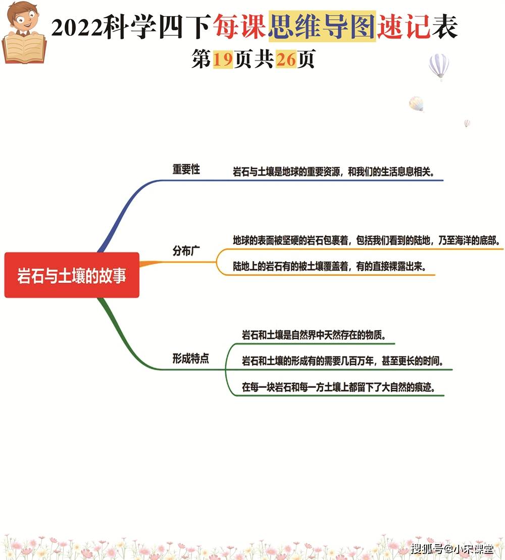 科學四年級下每課思維導圖一覽表一課一圖26張極速提分必背