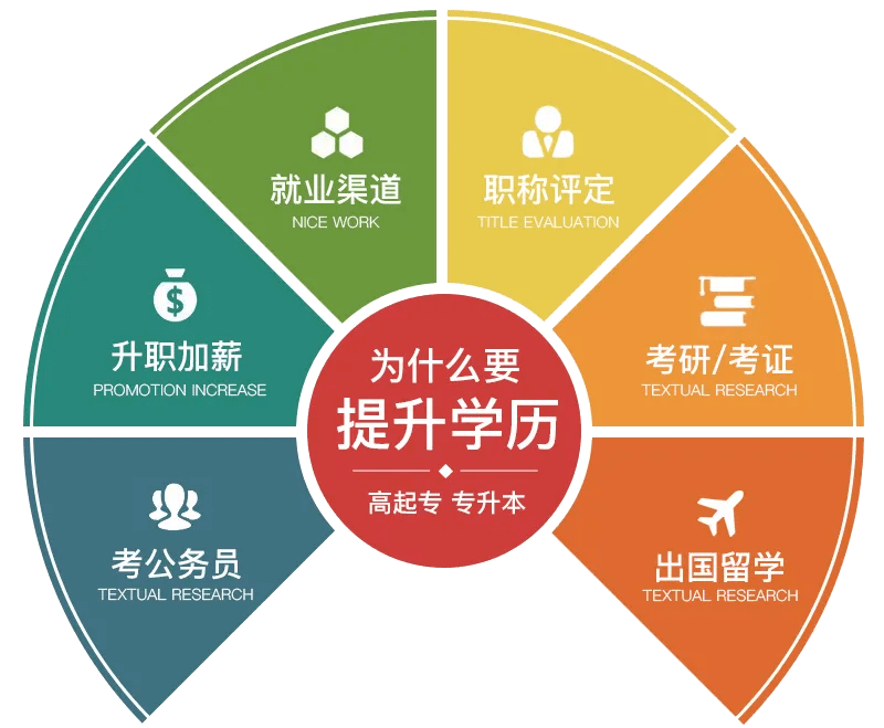 本科学历提升有几种方式_本科学历提升到研究生_提升学历本科