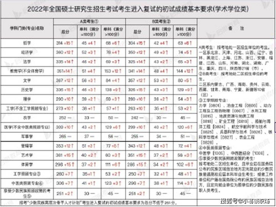 考研分数线暴涨,300万考生成炮灰,考研真的是为了更好的工作嘛？