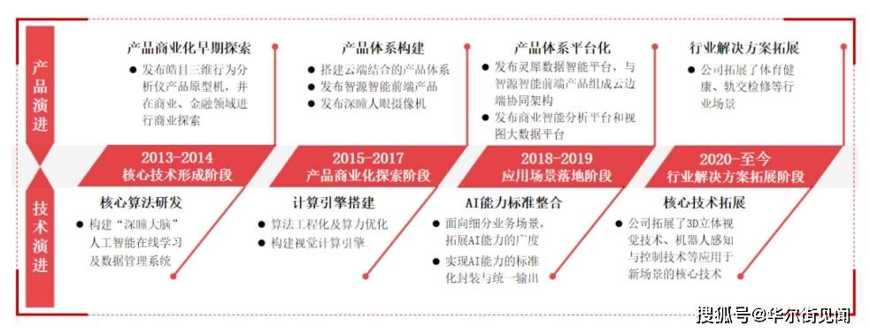 公司|从“天才公司”到“人工智能第一股”，格灵深瞳完成蜕变