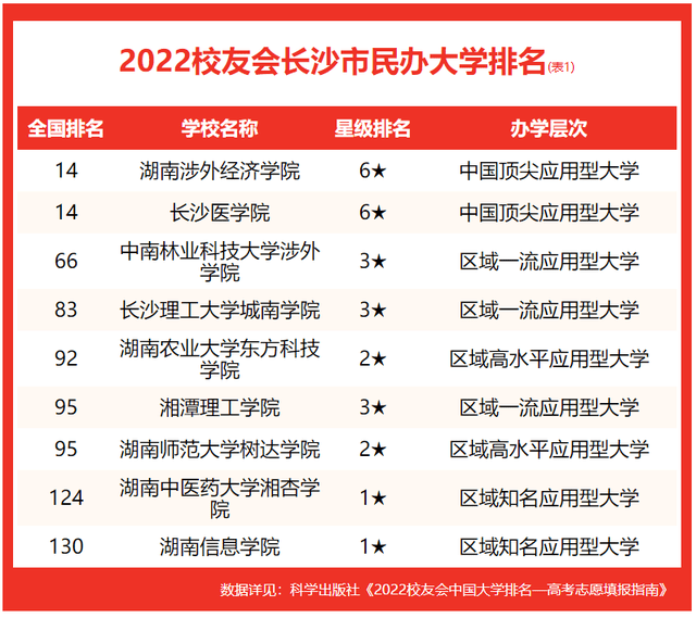 原创校友会2022长沙市大学排名最新发布中南大学挺进前30强