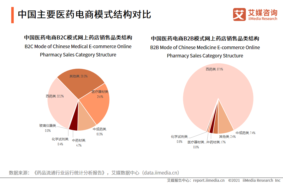 2021年中国医药电商发展现状分析:用户看重购药便利,最常使用阿里健康