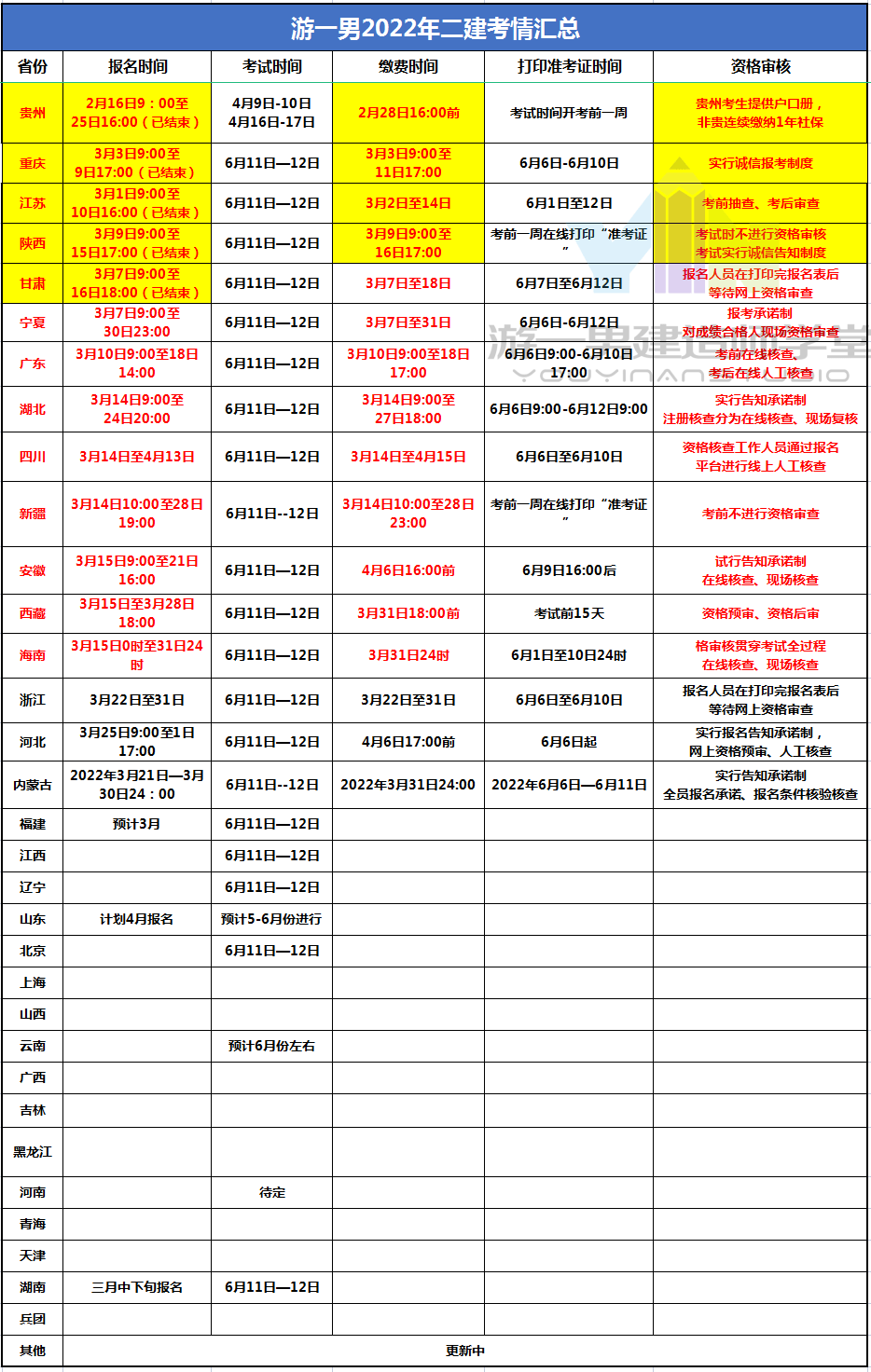 注意!以下是已公布的2022年二级建造师考试时间和报名时间