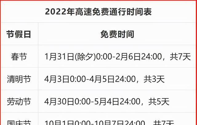 高速公路免费通行的天数已经被确定了,同样还是一些比较重要的节日