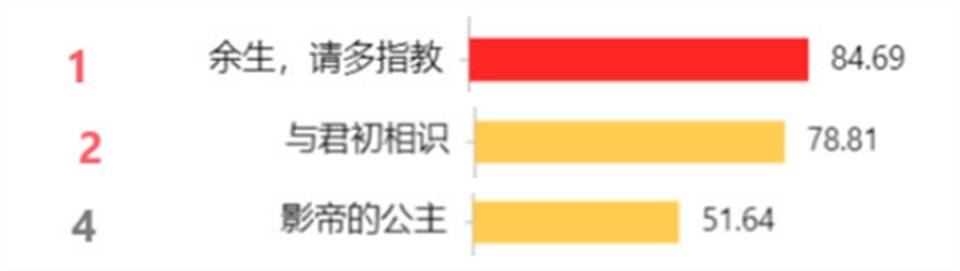 3月甜宠观剧指南，仙侠现言“伪穿越”，哪一部才是你的菜？封面图