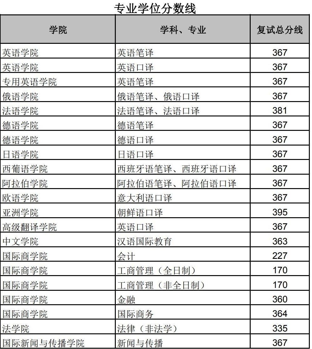 北京外国语大学2022年硕士研究生统考复试分数线