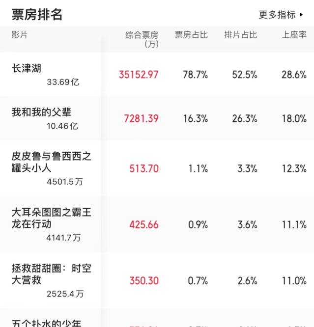 电影|票房惨淡，《五个扑水的少年》越“卑微”，中国观众越不买账！