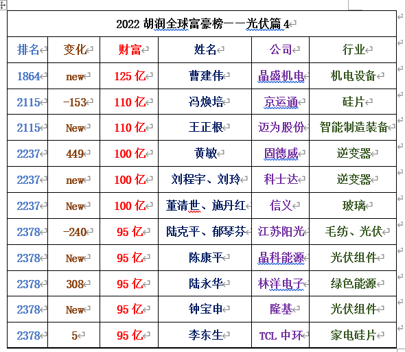 據瞭解, 2022胡潤全球富豪榜上榜人士共3300餘,中國能源領域有110餘人