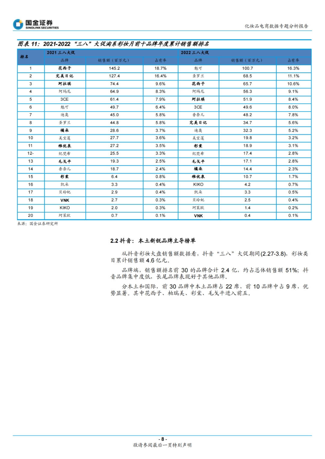 品牌化妆品3.8大促：本土功效及高端品牌表现亮眼 | 数据报告