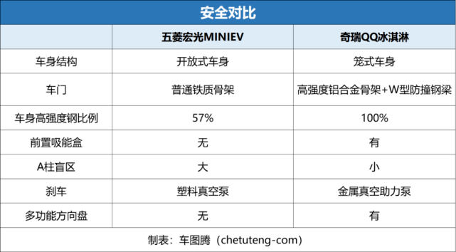 五菱宏光miniev和奇瑞qq冰淇淋怎么选千万不要只看参数配置表