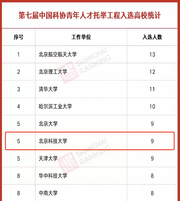 一起來看看北京科技大學怎麼樣就業情況如何