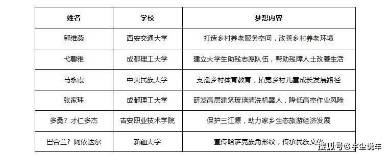 中国宋庆龄基金会本田梦想基金第五期学员正式公布 Honda 社会 防灾
