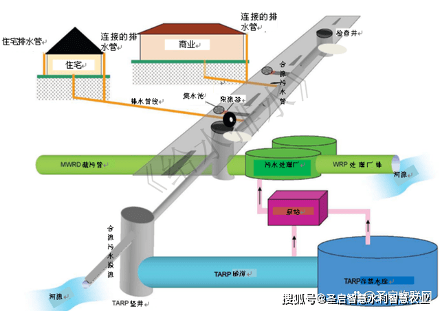 排水管网示意图图片