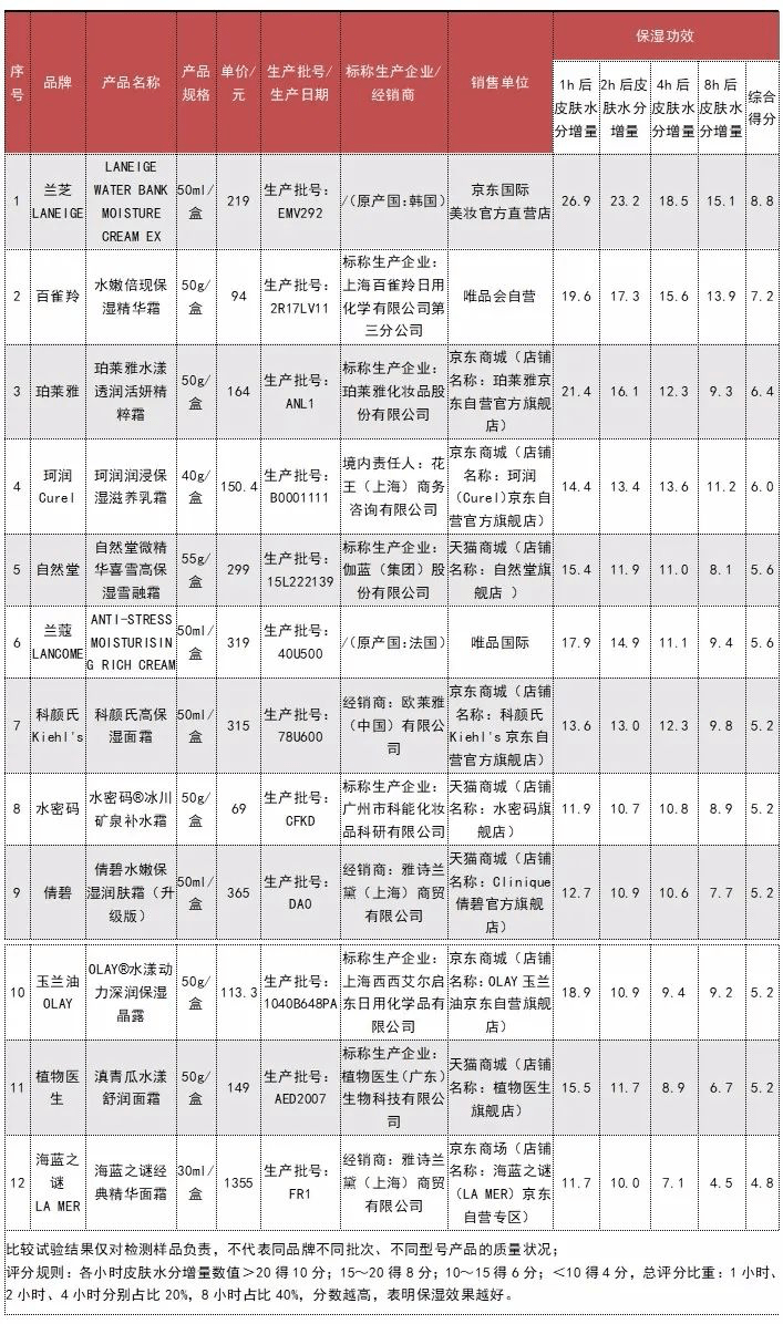 产品12款保湿面霜测评：1355元的样品保湿效果垫底