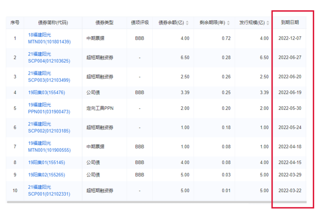 阳光城:接下来的每个月都有债务到期 阳光城:接下来的每个月都有债务到期