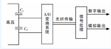 交直流|FRC系列交直流数字高压表（分压器）测量原理及区别