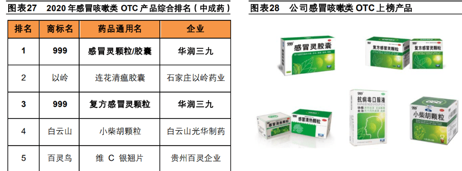 消化類用藥:在公佈出的《2020年消化類 otc 產品》排名榜中,公司核心