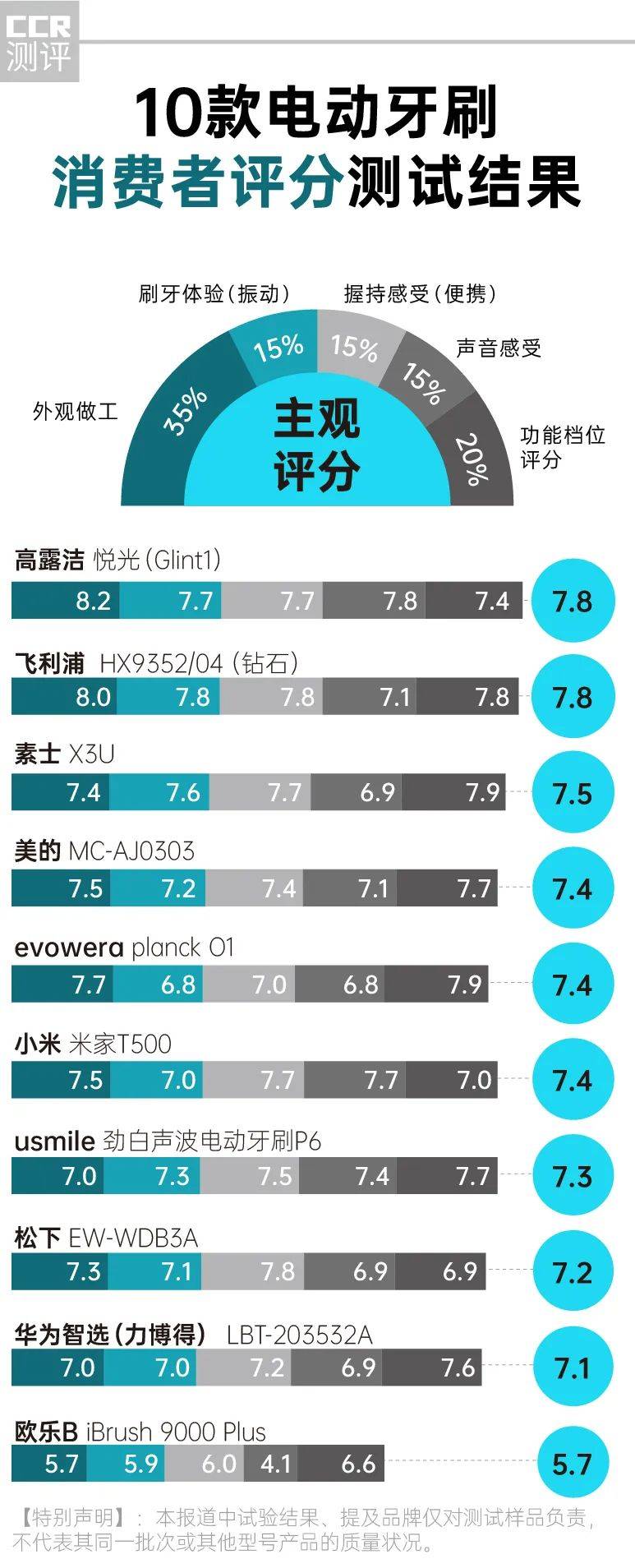 牙刷|10款电动牙刷对比报告：1000元与100元差距在哪儿？消费者该怎么选？